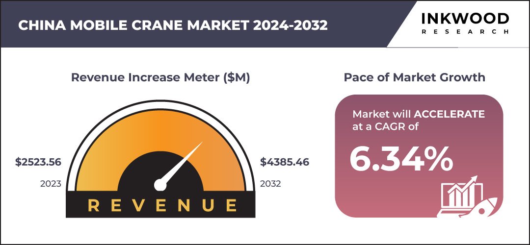 china-mobile-crane-market-growth-inkwood-research