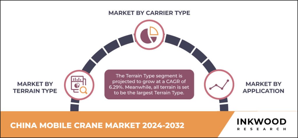 china-mobile-crane-market-size-inkwood-research