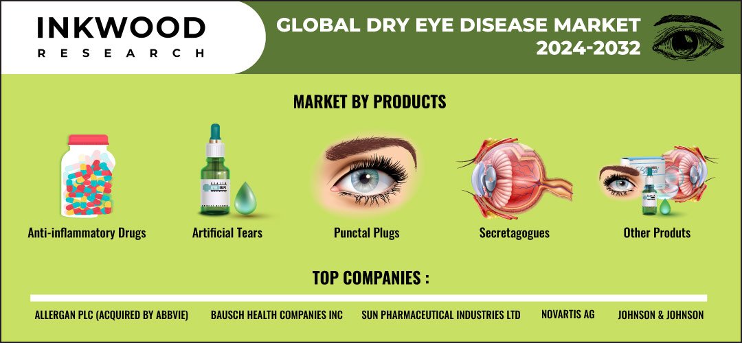 dry-eye-disease-market-size