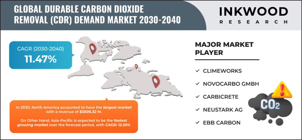 durable-carbon-dioxide-removal-(CDR)-demand-market-growth-inkwood-research