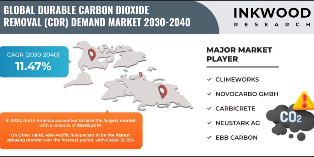 durable-carbon-dioxide-removal-(CDR)-demand-market-growth-inkwood-research