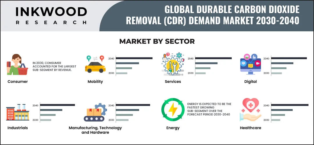durable-carbon-dioxide-removal-(CDR)-demand-market-size