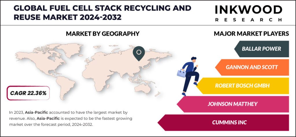 fuel-cell-stack-recycling-and-reuse-market-growth-inkwood-research