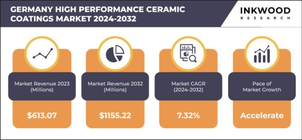 germany-high-performance-ceramic-coatings-market-growth-inkwood-research