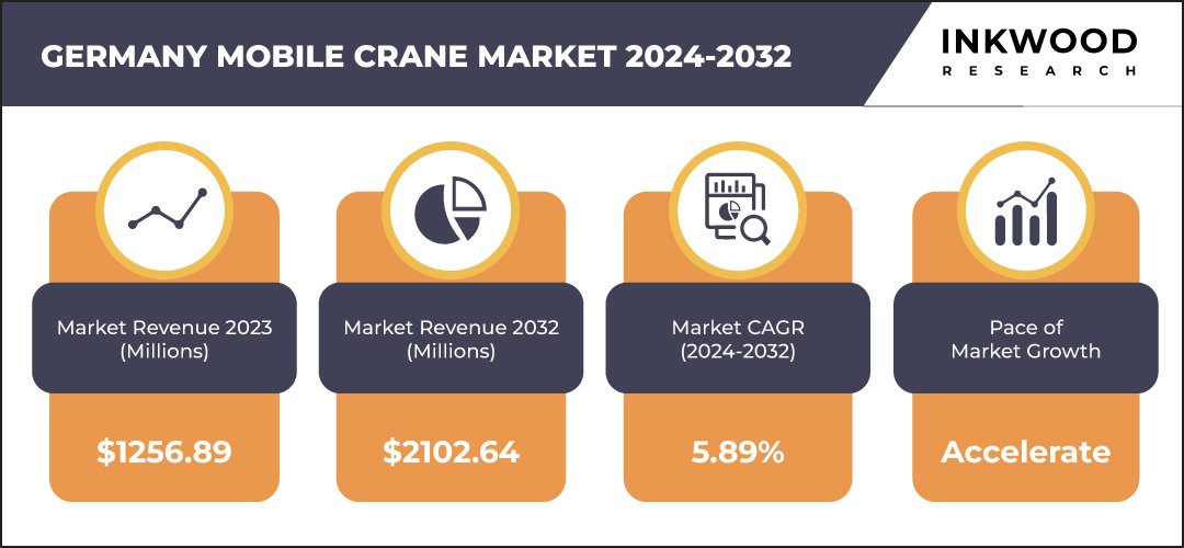 germany-mobile-crane-market-growth-inkwood-research