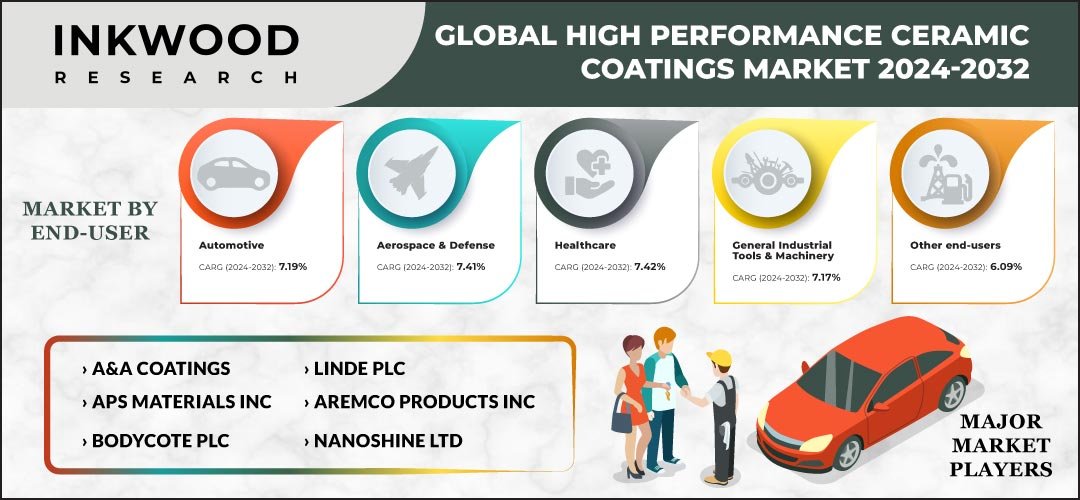 high-performance-ceramic-coatings-market-size