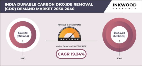 india-durable-carbon-dioxide-removal-(CDR)-demand-market-growth-inkwood-research