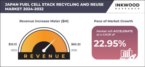 japan-fuel-cell-stack-recycling-and-reuse-market-growth-inkwood-research