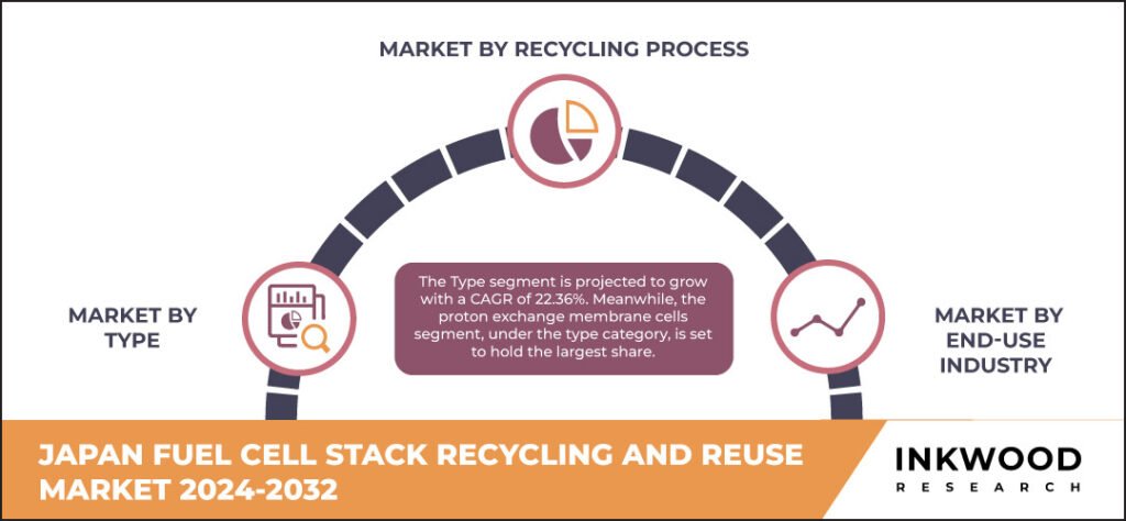 japan-fuel-cell-stack-recycling-and-reuse-market-size-inkwood-research