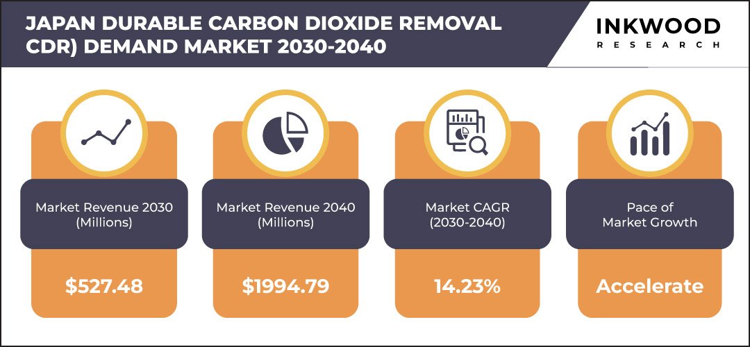 japan-durable-carbon-dioxide-removal-(CDR)-demand-market-growth-inkwood-research