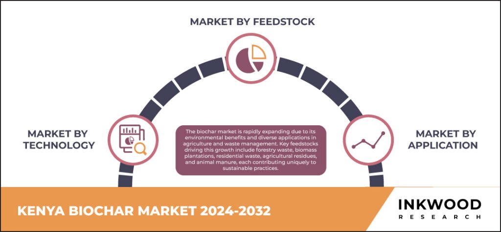 kenya-biochar-market-size-inkwood-research