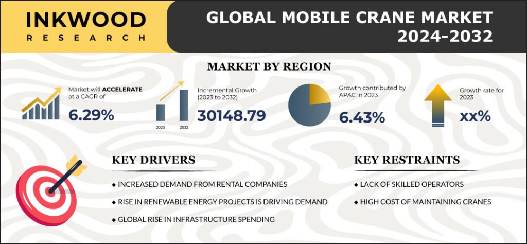 mobile-crane-market-growth