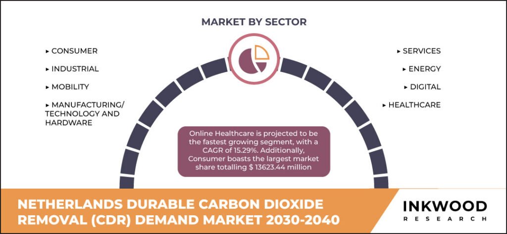 netherlands-durable-carbon-dioxide-removal-(CDR)-demand-market-size-inkwood-research