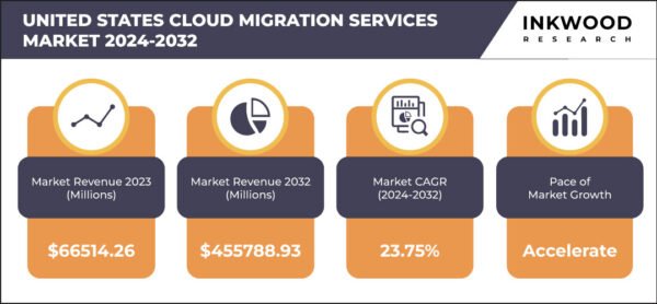 united-states-cloud-migration-services-market-growth-inkwood-research