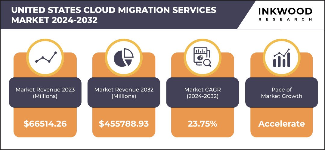 united-states-cloud-migration-services-market-growth-inkwood-research