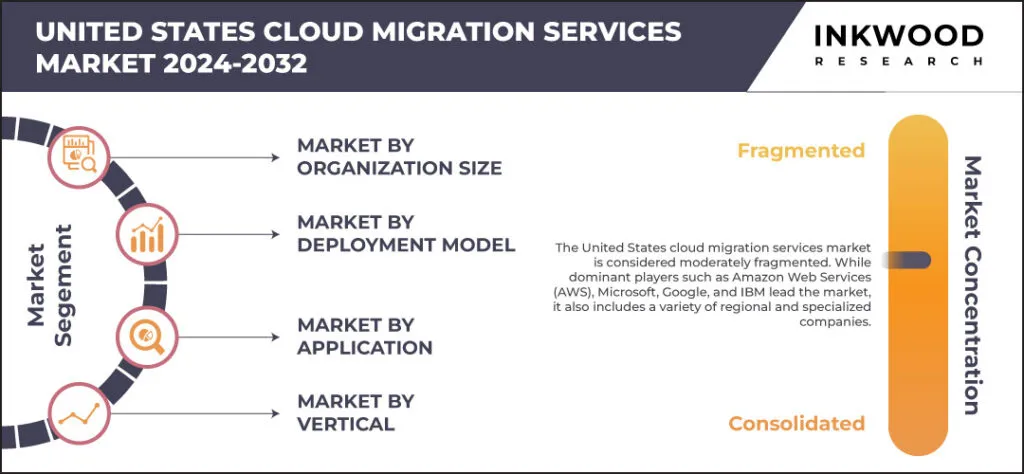 united-states-cloud-migration-services-market-size-inkwood-research