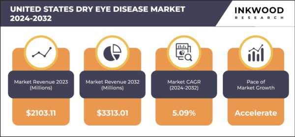 united-states-dry-eye-disease-market-growth