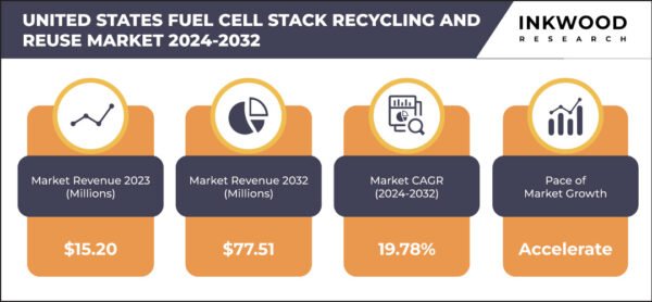 united-states-fuel-cell-stack-recycling-and-reuse-market-growth