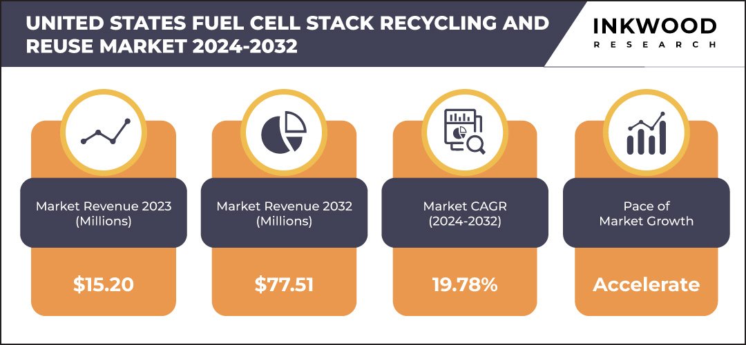 united-states-fuel-cell-stack-recycling-and-reuse-market-growth-inkwood-research