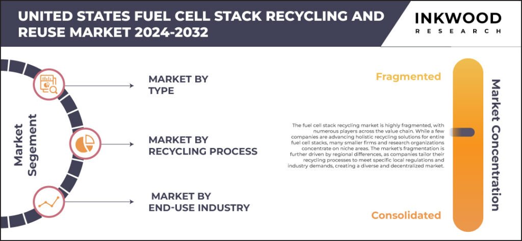 united-states-fuel-cell-stack-recycling-and-reuse-market-size