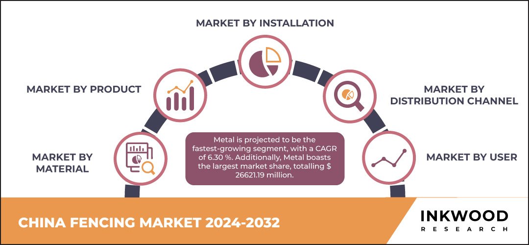 china-fencing-market-size