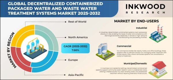 GLOBAL DECENTRALIZED CONTAINERIZED PACKAGED WATER AND WASTEWATER TREATMENT SYSTEMS MARKET WASTEWATER TREATMENT SYSTEMS MARKET
