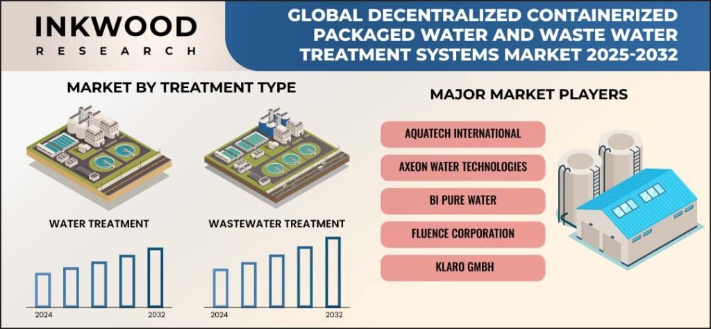 decentralized containerized packaged water and waste water treatment