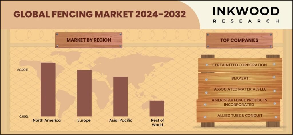fencing-market-growth-inkwood-research