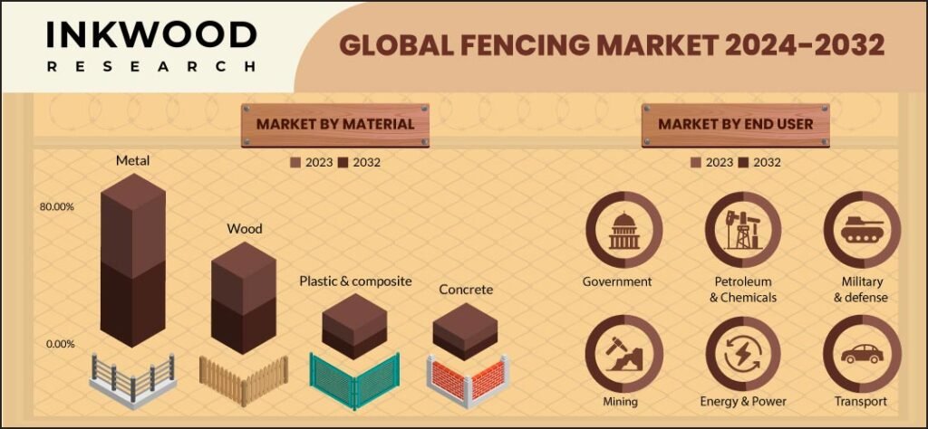fencing-market-size-inkwood-research