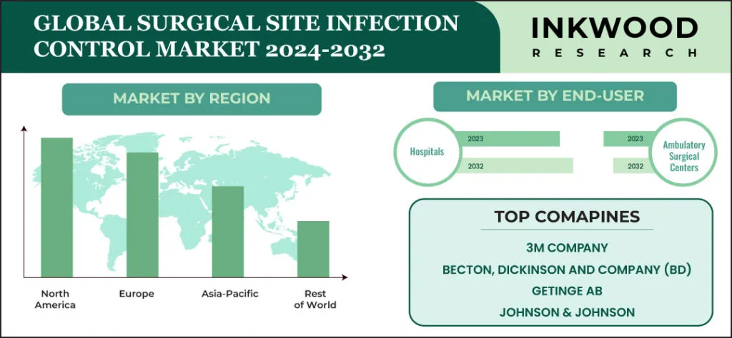 surgical-site-infection-control-market-growth