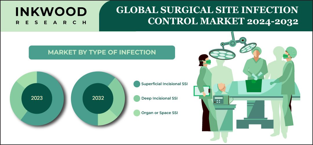 surgical-site-infection-control-market-size
