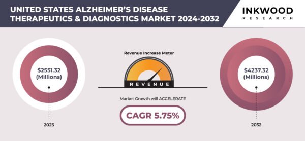united-states-alzheimer’s-disease-therapeutics-&-diagnostics-market-growth-inkwood-research