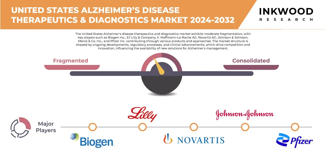 united-states-alzheimer’s-disease-therapeutics-&amp;-diagnostics-market-size-inkwood-research