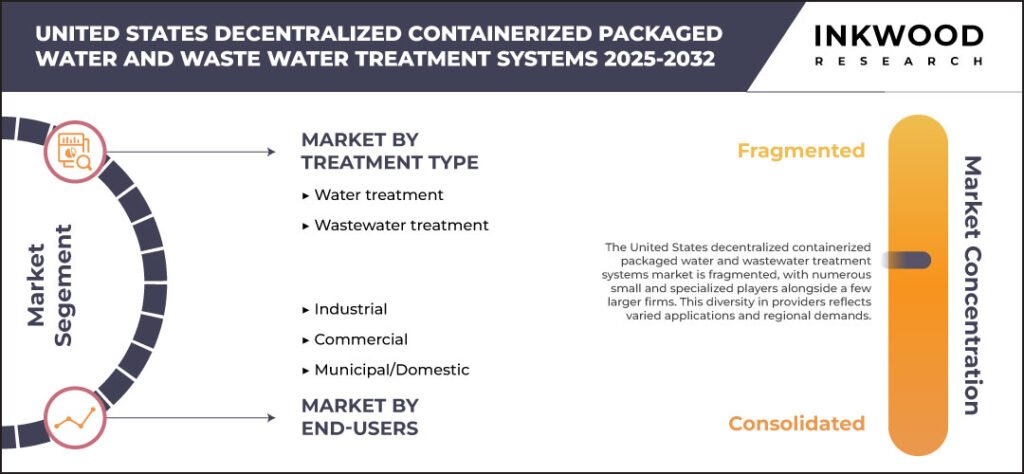 united states decentralized containerized packaged water market