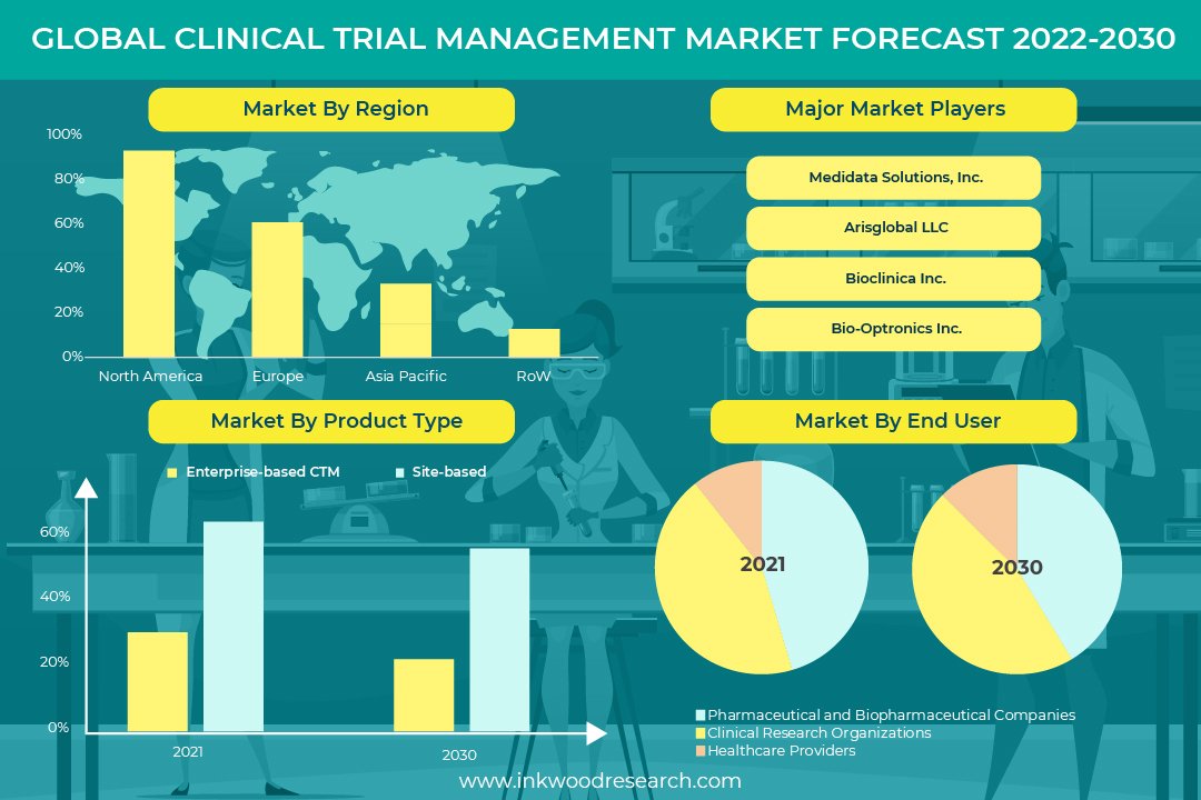 Global Clinical Trial Management Market | Growth, Trends