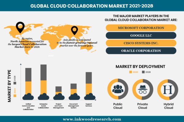 GLOBAL CLOUD COLLABORATION MARKET-01