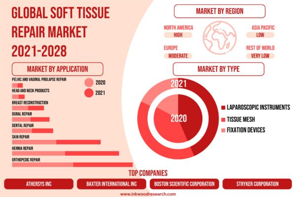 GLOBAL SOFT TISSUE REPAIR MARKET 2021-2028 GLOBAL SOFT TISSUE REPAIR MARKET 2021-2028