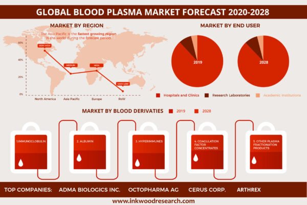 Global Blood Plasma Market Global Blood Plasma Market