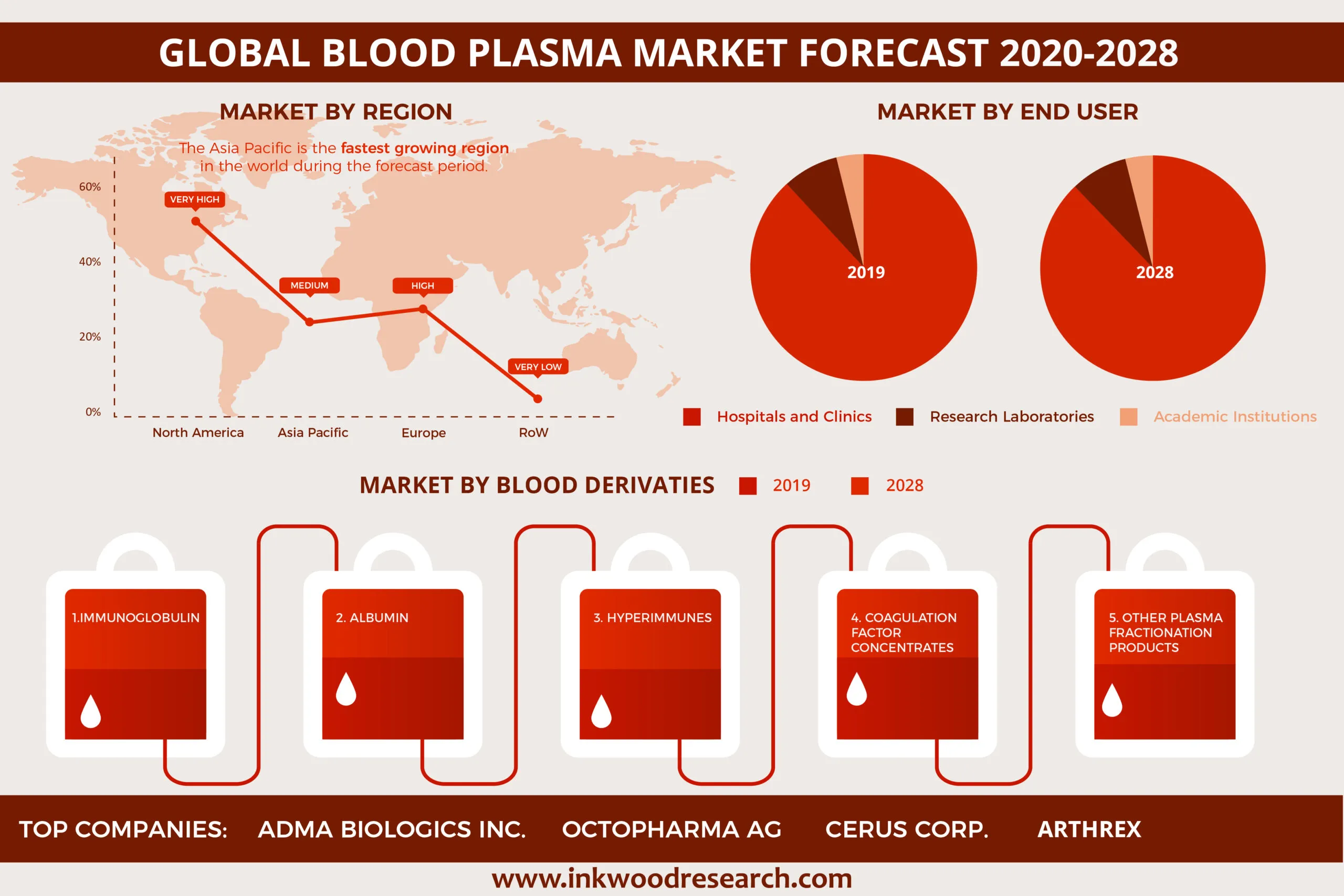 Global Blood Plasma Market
