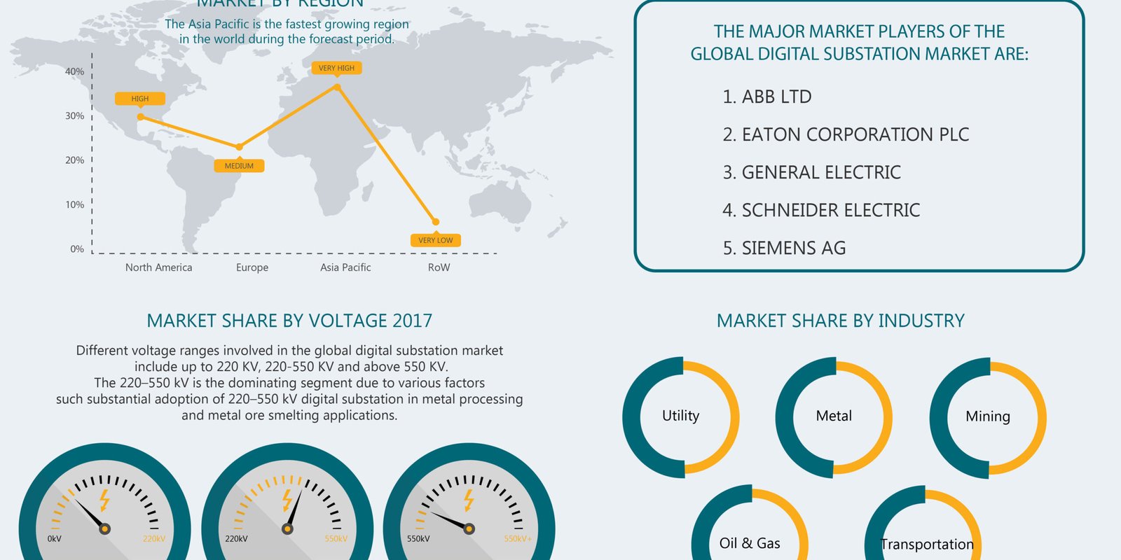 Global Digital Substation Market Global Digital Substation Market