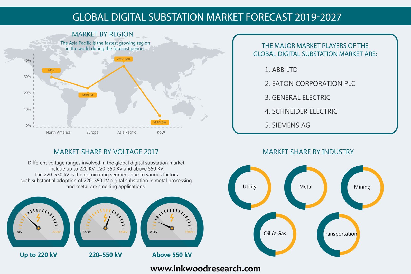 Global Digital Substation Market
