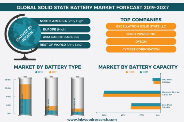 Global Solid State Battery Market