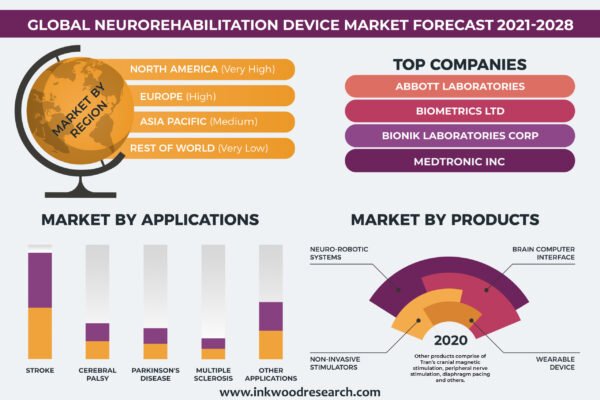 Neurorehabilitation Device Market