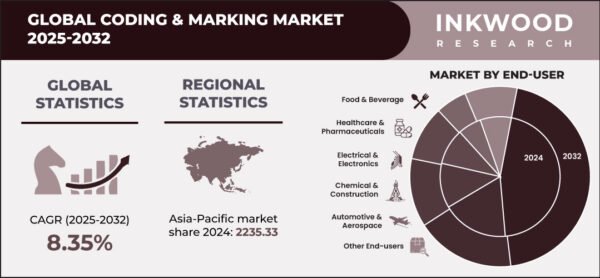 coding-&-marking-market-growth