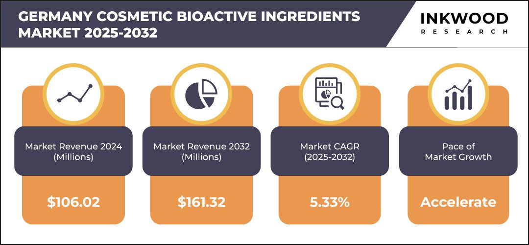 germany-cosmetic-bioactive-ingredients-market-growth-inkwood-research