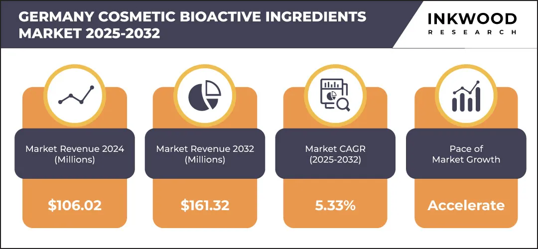 germany-cosmetic-bioactive-ingredients-market-growth-inkwood-research