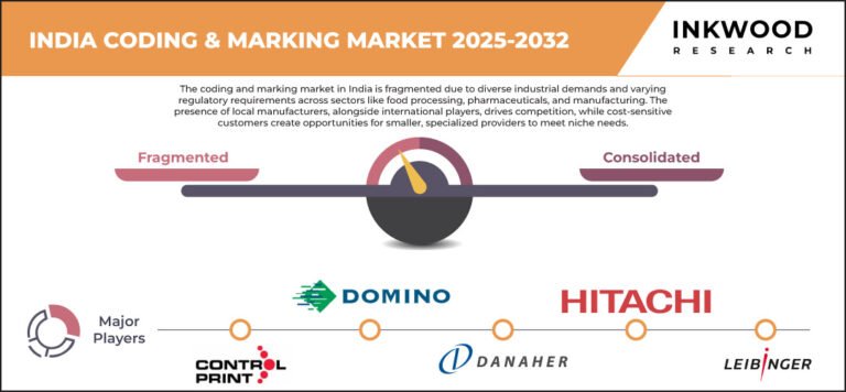 India Coding and Marking Market Size, Share, Growth by 2032
