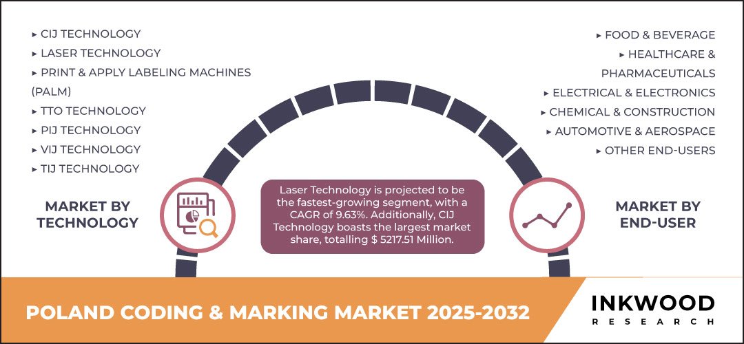 poland-coding-&-marking-market-size