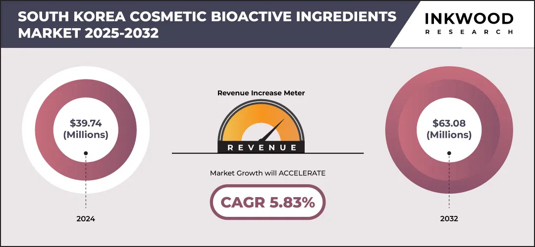 south-korea-cosmetic-bioactive-ingredients-market-growth-inkwood-research