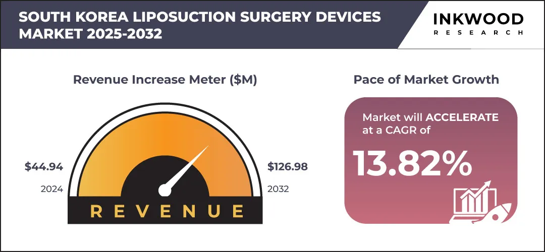 south-korea-liposuction-surgery-devices-market-growth-inkwood-research